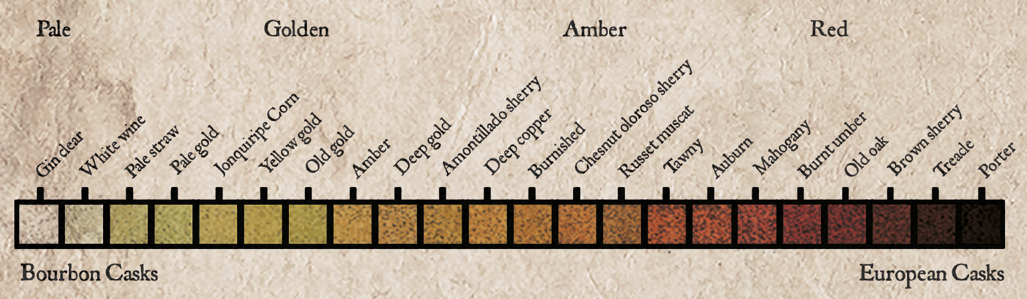 How to taste whisky at home: The Colour Spectrum