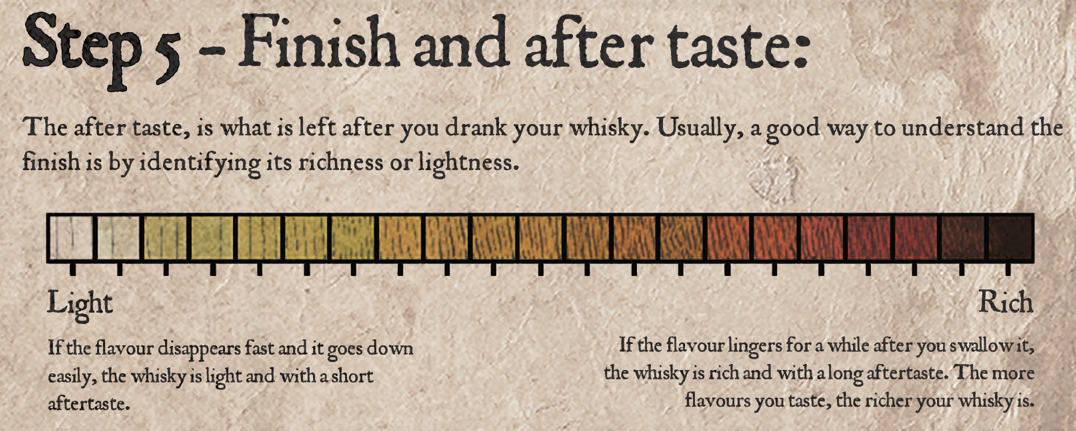 How to taste whisky at home: Finish and After Taste